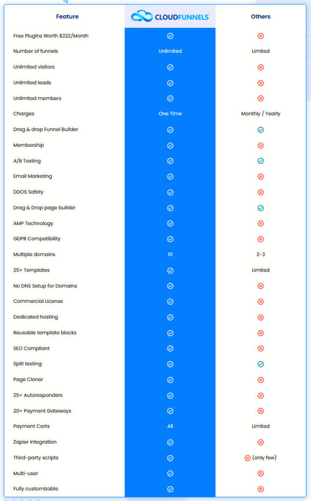 CloudFunnels 2 Review - Comparision