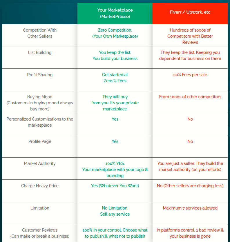 MarketPresso 3.0 Review - Competition