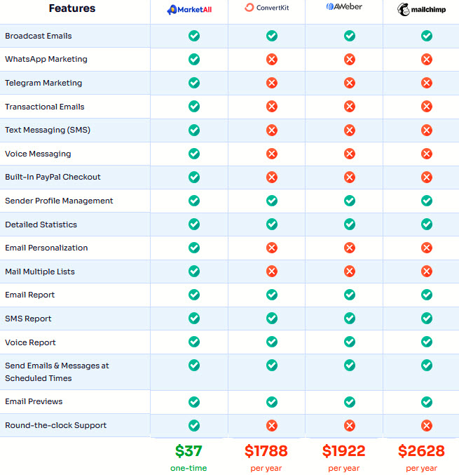 MarketAll-Review-Vs-Competition