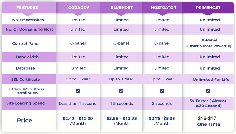 PrimeHost-2.0-Review-Vs-Competition